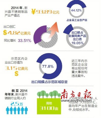 11月23日至25日，廣東省出入境檢驗(yàn)檢疫局派出驗(yàn)收專家組（下稱“考核驗(yàn)收組”）對新興縣出口不銹鋼制品質(zhì)量安全示范區(qū)實(shí)施現(xiàn)場考核?？己蓑?yàn)收組審核了新興縣政府提交的有關(guān)資料，并聽取新興縣創(chuàng)建不銹鋼制品質(zhì)量安全示范區(qū)情況的匯報。在抽樣審核驗(yàn)收指標(biāo)、實(shí)地走訪、抽查創(chuàng)建示范區(qū)工作材料等一系列環(huán)節(jié)后，考核驗(yàn)收組宣布，新興縣出口不銹鋼制品質(zhì)量安全示范區(qū)通過現(xiàn)場考核驗(yàn)收。