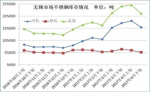 從成本面來看，雖然4月份不銹鋼價格下跌已經(jīng)達到生產(chǎn)成本線，但是以鋼廠代表太鋼為例，太鋼5月中高鎳鐵招標價為830元/鎳，較上月下調(diào)60元/鎳，僅鎳原料成本就下降了500元/噸。預計太鋼5月高碳鉻鐵招標價格在9000元/50基噸，那么將環(huán)比上月下跌600元/50基噸，僅鉻成本就下跌240元/噸。預計5月份不銹鋼成本又將下跌750元/噸左右。