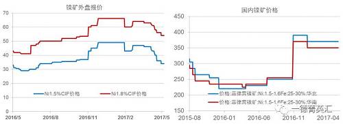 今年以來鎳礦價(jià)格基本穩(wěn)定，盡管鎳價(jià)低位曾回到去年下半年的低位震蕩區(qū)間，但是由于菲律賓環(huán)保審查礦山被關(guān)的持續(xù)炒作，加之國內(nèi)港口鎳礦庫存持續(xù)下跌，國內(nèi)鎳礦價(jià)格支撐較強(qiáng)，并未因鎳價(jià)的大幅下跌出現(xiàn)較大幅度的下跌。目前外盤期貨鎳礦價(jià)格已經(jīng)出現(xiàn)了大幅下跌。我們預(yù)計(jì)，隨著菲律賓鎳礦主產(chǎn)區(qū)雨季結(jié)束，國內(nèi)鎳礦供應(yīng)偏緊狀況得到緩解，鎳礦價(jià)格獲得的支撐會減弱，國內(nèi)礦價(jià)下跌的可能性較大。