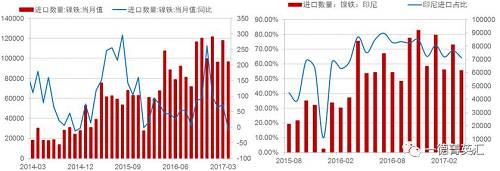 由于國內(nèi)鎳鐵產(chǎn)量降低，鎳鐵進(jìn)口量會增加以彌補(bǔ)國內(nèi)的供給缺口，所以國內(nèi)企業(yè)在印尼新上的一些鎳鐵產(chǎn)能陸續(xù)釋放，同時(shí)配套不銹鋼產(chǎn)能不能上線的時(shí)間差內(nèi)，國內(nèi)鎳鐵對印尼的進(jìn)口依存度（進(jìn)口量/產(chǎn)量，實(shí)物量上看大概10%，金屬量上看50%）會持續(xù)高位，但由于前期進(jìn)口量較大，基數(shù)因素影響，未來鎳鐵進(jìn)口增速會降低。