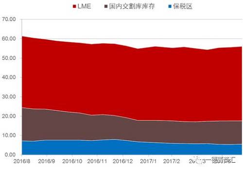 去庫存步伐緩慢。根據(jù)我們的數(shù)據(jù)追蹤，近期國內(nèi)鎳板庫存基本持穩(wěn)，但值得注意的是，LME市場兩個(gè)交易日庫存分別增加6810和近6000噸，據(jù)了解市場上流通的大量鎳豆注冊倉單或是移倉至香港（據(jù)了解，香港鎳豆注冊倉單有部分補(bǔ)貼）造成的庫存激增現(xiàn)象。