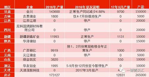 國內(nèi)總產(chǎn)能26.5萬噸，金川產(chǎn)能15萬，占比56.6%。甘肅地區(qū)5月份電解鎳產(chǎn)量略有減少，相比4月份產(chǎn)量下滑3%。新疆新鑫5月份電解槽維護(hù)完畢，電解鎳鎳生產(chǎn)恢復(fù)正常,自4月份750噸增長至1131噸。吉恩鎳業(yè)、浙江華友鈷業(yè)電解鎳?yán)^續(xù)暫停生產(chǎn)。