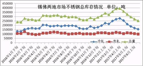 6月份下旬第一波上漲，雖然低庫存的貿易商訂貨火爆，但是一大半的訂貨都是以期貨為主，導致實際現(xiàn)貨流入市場有限，很快就被分銷到下游，使得6月份下旬庫存進一步下降。第二波月末上漲開始，下游用戶還是有被促動下單，所以到時前期的期貨入市也未必會大幅增加庫存，7月市場走勢總體均價環(huán)比6月下跌的可能性不大，很有可能震蕩上行，漲一波跌一波，總體上行。