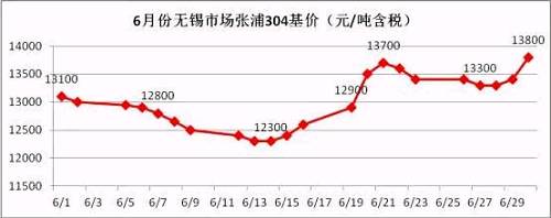 從6月的走勢圖可以看到，月中304價格觸底反彈，價格一度上沖至13700元/噸，而月底市場報價再次走高，并且沖破前期高位，民營鋼廠304冷軋直沖14000元/噸，國有和合資鋼廠304冷軋已經突破14000元/噸。