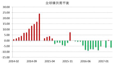 WBMS公布的最新數(shù)據(jù)顯示，2017年1-4月全球鎳市供應(yīng)短缺3.53萬(wàn)噸，2016年全球鎳市供應(yīng)短缺6.2萬(wàn)噸。INSG公布的最新數(shù)據(jù)顯示，全球精煉鎳供應(yīng)缺口在4月份縮窄至2.24萬(wàn)噸，因來(lái)自印尼和中國(guó)的精煉鎳產(chǎn)量跳增。