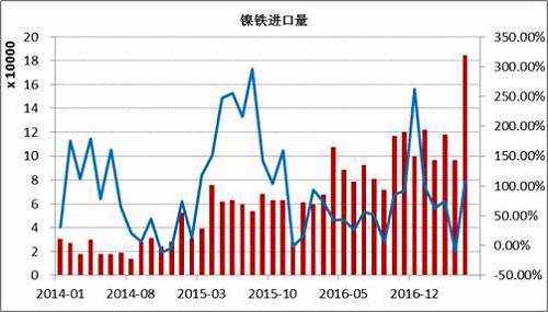 數(shù)據(jù)顯示，2017年5月鎳鐵進(jìn)口量為184066噸，同比增長(zhǎng)108%。1-5月份累計(jì)進(jìn)口量同比增長(zhǎng)59.37%。其中來(lái)自印尼的158130噸，同比增長(zhǎng)165.3%，1-5月份累計(jì)從印尼進(jìn)口增長(zhǎng)76.43%。國(guó)內(nèi)鎳鐵企業(yè)減產(chǎn)造成的缺口主要通過(guò)印尼進(jìn)口來(lái)彌補(bǔ)，后期印尼鎳鐵項(xiàng)目繼續(xù)投產(chǎn)，在期不銹鋼項(xiàng)目未落地之前，大部分依舊出口到中國(guó)。