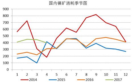 通過(guò)追蹤國(guó)內(nèi)鎳礦消耗季節(jié)圖，我們發(fā)現(xiàn)三季度，鎳礦消耗是會(huì)逐漸增加的，通過(guò)我們對(duì)鎳鐵生產(chǎn)企業(yè)的追蹤，目前鎳鐵生產(chǎn)企業(yè)開(kāi)工率依舊處于低位，當(dāng)前鎳鐵成本的下行疊加鎳鐵價(jià)格的上漲，鎳鐵生產(chǎn)企業(yè)虧損縮窄，山東地區(qū)KERF工藝甚至出現(xiàn)盈利，后期鎳鐵企業(yè)復(fù)產(chǎn)具備動(dòng)力，我們預(yù)計(jì)三季度鎳礦消耗月均量在500萬(wàn)噸附近。