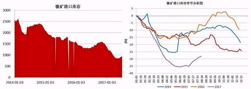 截止6月底，國(guó)內(nèi)主要港口鎳礦庫(kù)存為941萬(wàn)噸，較前期842萬(wàn)噸的低位有了明顯增加，主要得益于印尼鎳礦出口政策放松，菲律賓前環(huán)境部長(zhǎng)被解聘，進(jìn)口量增加；同時(shí)國(guó)內(nèi)二季度由于環(huán)保因素以及成本因素，大部分鎳鐵生產(chǎn)企業(yè)停產(chǎn)減產(chǎn)，對(duì)鎳礦需求減少。預(yù)計(jì)三季度港口鎳礦庫(kù)存依舊會(huì)持續(xù)“蓄水”。