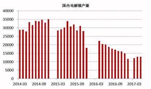 2017年6月中國(guó)電解鎳產(chǎn)量約為13245噸，較5月產(chǎn)量12831噸增長(zhǎng)3.22%。從歷史數(shù)據(jù)我們不難看出，年內(nèi)幾個(gè)月國(guó)內(nèi)電解鎳產(chǎn)量較去年同期有明顯的下滑趨勢(shì)，這主要是由于鎳價(jià)在經(jīng)歷了去年的上漲之后，持續(xù)低迷，企業(yè)處于虧損狀態(tài)之下，生產(chǎn)積極性不高。