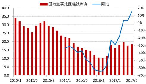 進(jìn)入2017年以來(lái)，全國(guó)主要地區(qū)鎳鐵庫(kù)存基本持穩(wěn)，維持在15-20萬(wàn)噸上下，由于去年同期庫(kù)存較低，未來(lái)三季度預(yù)計(jì)鎳鐵庫(kù)存增速加快。