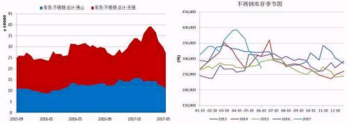 無(wú)錫、佛山兩地不銹鋼庫(kù)存在5月中旬達(dá)到峰值，主要是前期不銹鋼廠(chǎng)利潤(rùn)可觀，生產(chǎn)企業(yè)開(kāi)工率較高，而下游需求遲遲未發(fā)力導(dǎo)致庫(kù)存大量積壓。而后不銹鋼庫(kù)存大幅下降，目前回兩地庫(kù)存總量回歸至27萬(wàn)噸，從季節(jié)性分析圖中可以看到，后期不銹鋼是有補(bǔ)庫(kù)需要的。