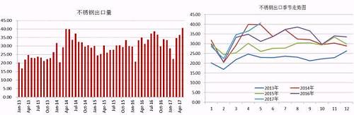 我們知道，我國(guó)的不銹鋼產(chǎn)量以及消費(fèi)量均占到全球的半壁江山，國(guó)內(nèi)一部分不銹鋼銷(xiāo)往國(guó)外，這部分占到產(chǎn)量的近20%，近幾天，多個(gè)進(jìn)口國(guó)對(duì)中國(guó)不銹鋼出口實(shí)施反傾銷(xiāo)，但是中國(guó)不銹鋼利用自身的價(jià)格等優(yōu)勢(shì)在出口方面持續(xù)增長(zhǎng)。2017年前5個(gè)月出口總量162.68萬(wàn)噸，國(guó)內(nèi)總產(chǎn)量在912萬(wàn)噸，占比18%，與去年同期出口量相比，漲幅達(dá)8.59%。從不銹鋼出口季節(jié)走勢(shì)圖可以看出，三季度不銹鋼出口量會(huì)存在上漲需求。