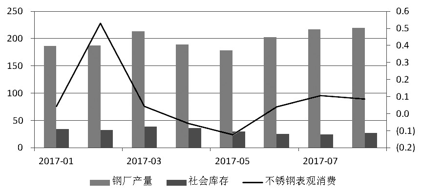 近期，宏觀氛圍轉(zhuǎn)暖，房地產(chǎn)銷售面積累計(jì)同比增幅有所走高。而不銹鋼在經(jīng)歷了三個(gè)月的去庫(kù)存之后，6月底、7月初中下游集中補(bǔ)庫(kù)，助推不銹鋼價(jià)格上行，進(jìn)而使得鋼廠利潤(rùn)增加，對(duì)作為原料的鎳金屬形成支撐，鎳價(jià)高位運(yùn)行。