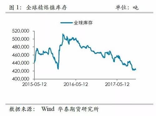 整體上，在2015年12月至2016年1月份鎳庫存的增加，我們認(rèn)為已經(jīng)將此前市場的隱形庫存充分調(diào)動，當(dāng)前留在社會的庫存或不是很多了。截至10月份，我們依然維持這樣的判斷。