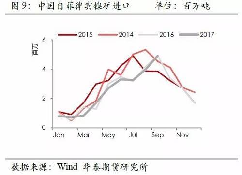 但由于印尼鎳礦出口配額繼續(xù)增加，因此未來來自印尼的鎳礦進口依然呈現(xiàn)增加格局，但是預(yù)估因鎳礦出口企業(yè)需要準(zhǔn)備時間，因此未來幾個月出口或以平穩(wěn)為主。