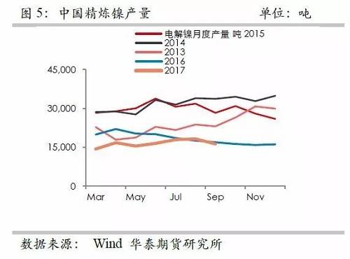 鎳鐵供應(yīng)緊張，鎳價看漲不變！