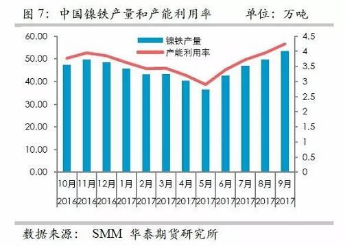 而鎳礦方面，9月份進口量環(huán)比再度增加，不過相對去年同期增量不算太高，并且來自菲律賓的鎳礦進口基本上和去年同期持平，增量主要是印尼鎳礦的進口。但是，從環(huán)比數(shù)據(jù)來看，自印尼的進口穩(wěn)定在60萬噸/月。