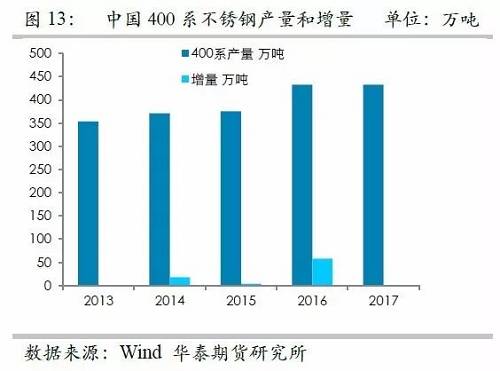 之所以關(guān)注印尼不銹鋼，主要原因在于印尼鎳礦品位相對較高，因此鎳鐵改進之后，品位較高，可以直接生產(chǎn)不銹鋼，而對精煉鎳需求較弱，但是國內(nèi)鎳鐵品位整體偏低，對精煉鎳需求大，因此如果國內(nèi)產(chǎn)能被擠壓之后，對于精煉鎳的需求會降低。