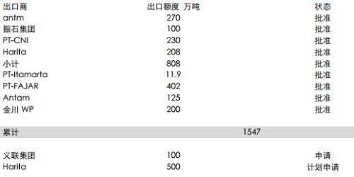 印尼能源與礦業(yè)部官員BambangSusigit表示，截至9月底，印尼出口鎳礦石149萬濕噸，出口鋁土礦49萬濕噸。而此前，截至8月中期，印尼已出口鎳礦石140萬噸。顯示出后續(xù)的出口配額暫時尚未發(fā)送，這意味著后續(xù)新增的配額需要一定的準備時期，因此可能未必能夠補充菲律賓雨季的影響。但2018年鎳礦供應將比較充足。