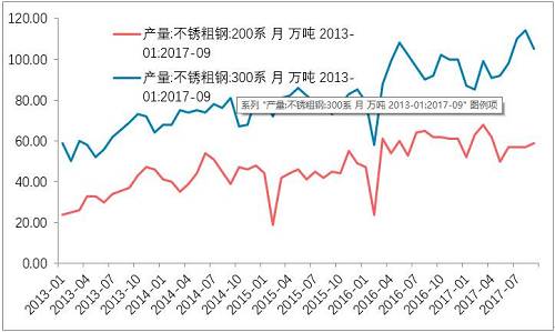 10月底不銹鋼市場初步庫存，驗證了，不銹鋼進入平衡期。檢修之后的企業(yè)復產(chǎn)的競爭。整個產(chǎn)業(yè)鏈之中，此前不銹鋼最弱，即便已經(jīng)達到平衡，那么后期復產(chǎn)預期便回升，從利空轉(zhuǎn)成中性。鎳產(chǎn)業(yè)鏈無所阻礙。