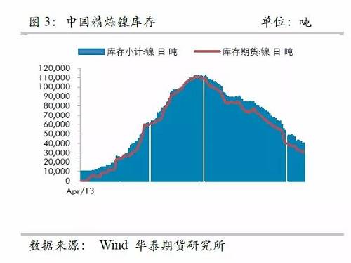 而即便允許鎳豆成為交割品，也很難改變格局，主要是目前鎳豆的主要供應(yīng)商必和必拓已經(jīng)將產(chǎn)品重心轉(zhuǎn)向硫酸鎳，未來其產(chǎn)量將以硫酸鎳的形式出現(xiàn)在市場，因此，精煉鎳緊張預(yù)期依然不變。