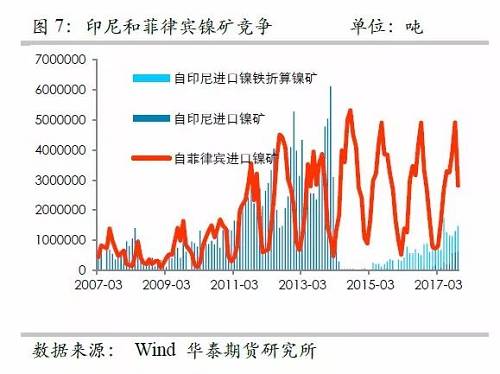 另外，目前鎳鐵冶煉的利潤已經(jīng)回歸較低的位臵，未來鎳鐵鎳礦整體變化取決于鎳礦，因此，整體鎳鐵鎳礦環(huán)節(jié)成為鎳價的拖累力量。