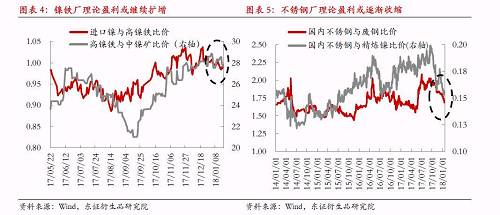 綜上所述，宏觀因素對鎳價形成階段強支撐，最可能結果是鎳產(chǎn)業(yè)鏈再度被拖入“景氣周期”，利潤則繼續(xù)向中游集中，而下游不銹鋼行業(yè)利潤被動擠壓將更加明顯。鎳料供需矛盾伴隨鎳價上漲繼續(xù)深化，最終將導致“景氣周期”被打破，反過來為鎳價急跌埋下隱患。節(jié)奏上我們認為春節(jié)假期之前屬于“景氣周期”形成及強化的階段，節(jié)后這種循環(huán)將逐漸被打破。