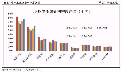 研客專欄 | 鎳企耐心有限，鎳供應收縮難以逆轉(zhuǎn)