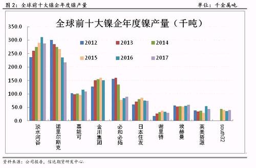 研客專欄 | 鎳企耐心有限，鎳供應收縮難以逆轉(zhuǎn)