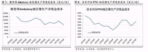 上述幾家主流鎳企除了謝里特國際公司和淡水河谷披露了凈現(xiàn)金成本外，其他公司財報均未披露。盡管凈現(xiàn)金成本受某些因素影響上下波動，但整體呈現(xiàn)逐步下降趨勢。從鎳行業(yè)平均凈現(xiàn)金成本來看，當倫鎳價格穩(wěn)定在13000美元/噸時，絕大部分鎳企略有盈利。其中也不難發(fā)現(xiàn)，部分規(guī)模較大的鎳企凈現(xiàn)金成本非常低，即使鎳價長期低于8000美元/噸以下，也能維持較強的盈利情況。在這種情況下，所謂的成本支撐的意義并沒有那么大。